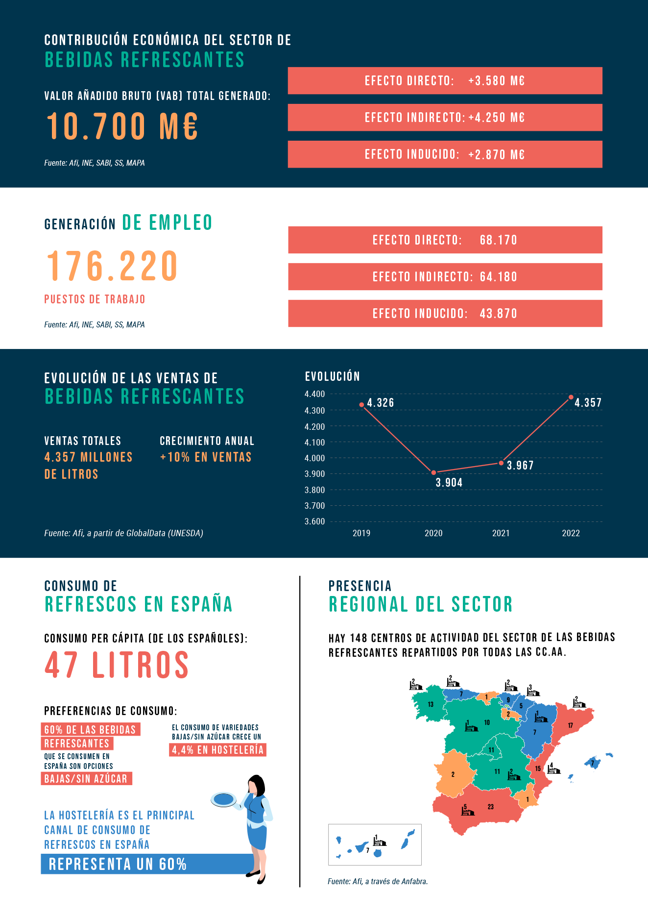 El sector de las bebidas refrescantes consolida la recuperación postpandemia y crece un 15% en ventas hasta superar los 4.300 millones de euros. 