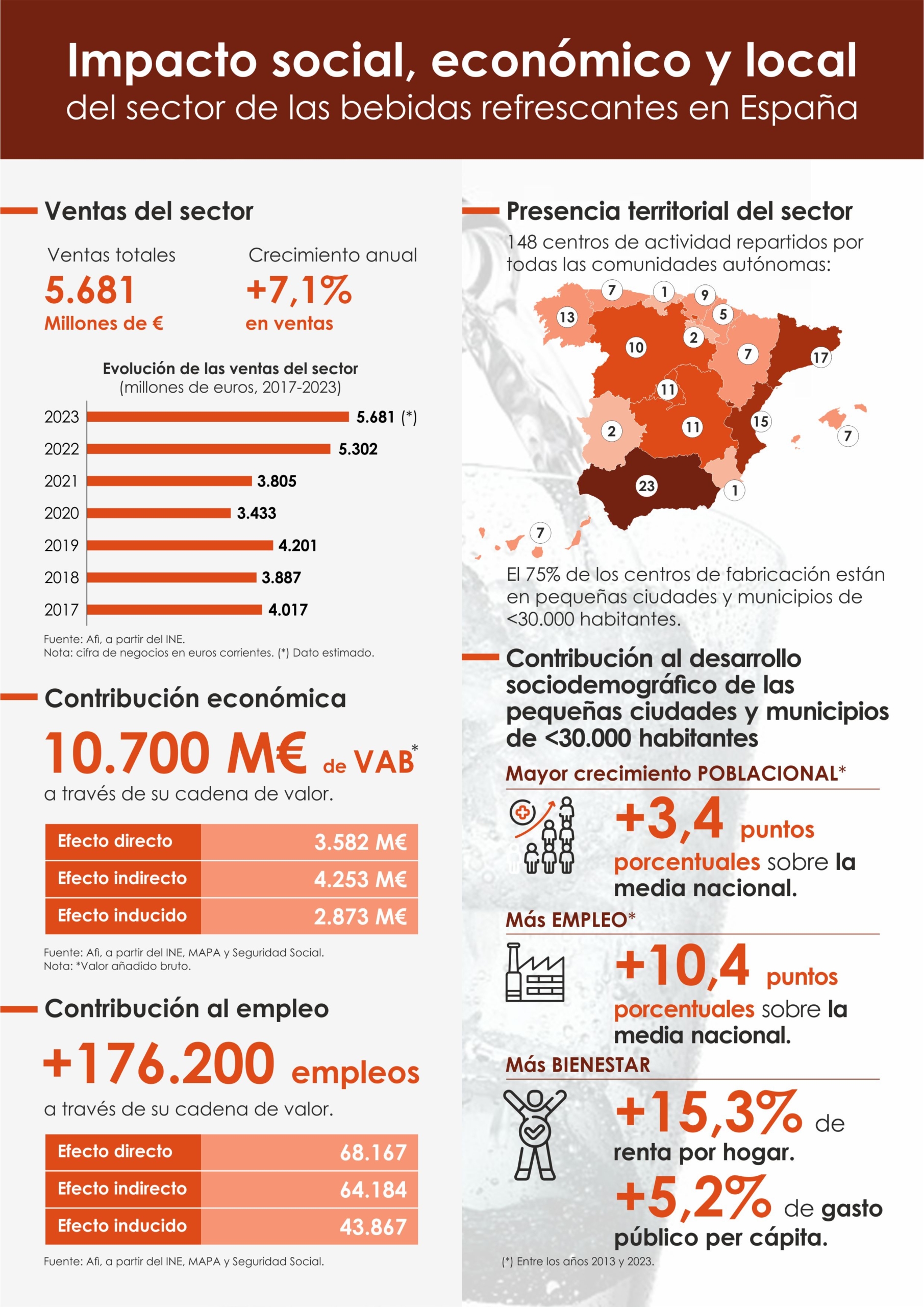 ventas del sector, contribución económica, contribución al empleo, presencia territorial de las bebidas refrescantes en España